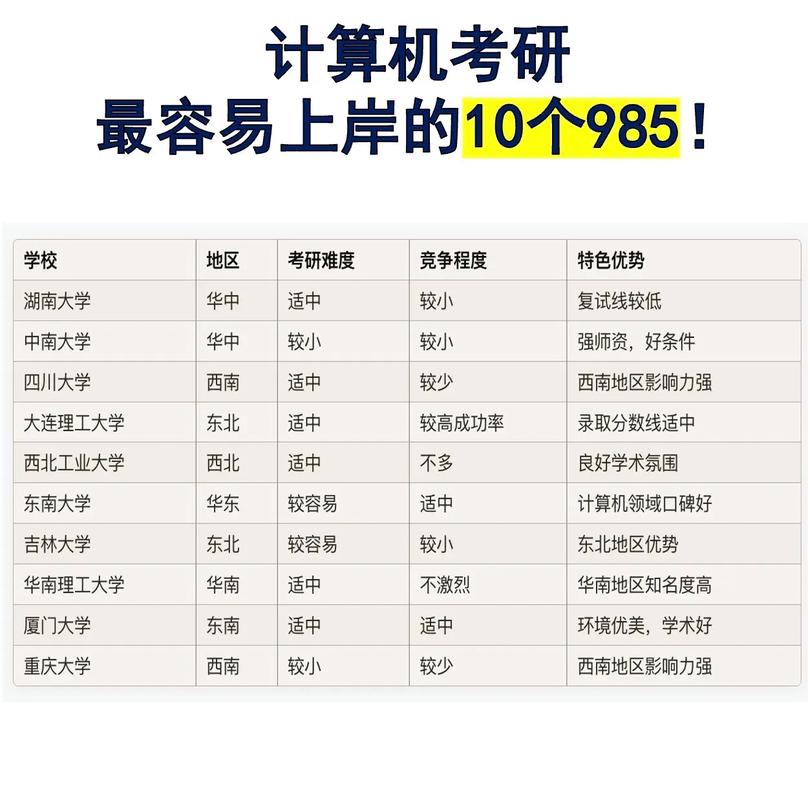 計算機考研最容易上岸的10個985！想考985但怕難度大？這份攻略請收好